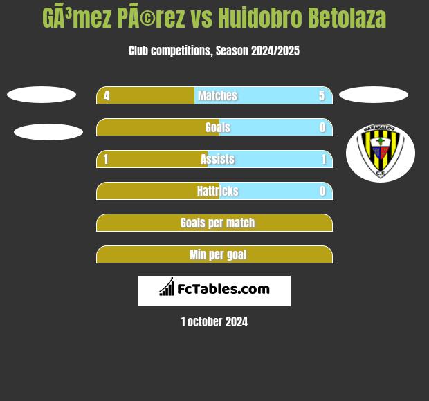 GÃ³mez PÃ©rez vs Huidobro Betolaza h2h player stats