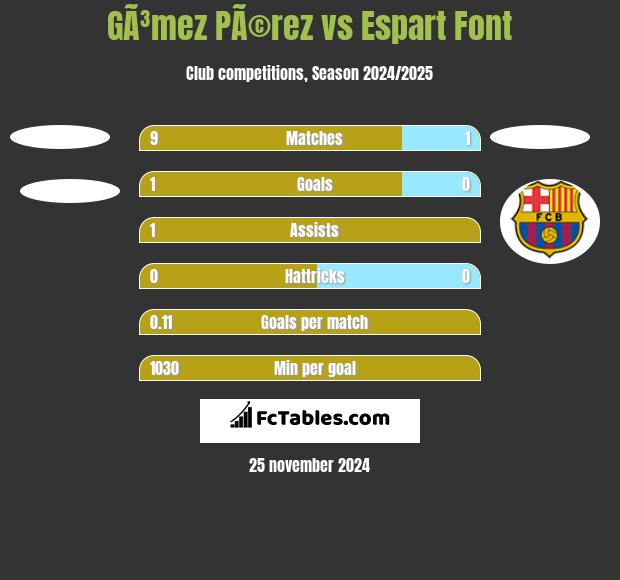 GÃ³mez PÃ©rez vs Espart Font h2h player stats