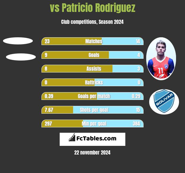  vs Patricio Rodriguez h2h player stats