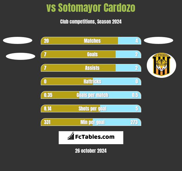  vs Sotomayor Cardozo h2h player stats