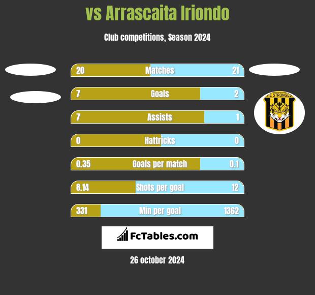  vs Arrascaita Iriondo h2h player stats