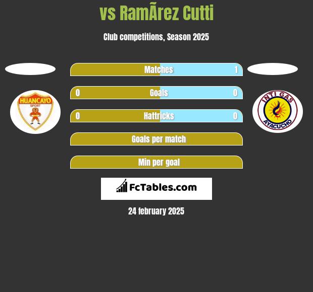  vs RamÃ­rez Cutti h2h player stats