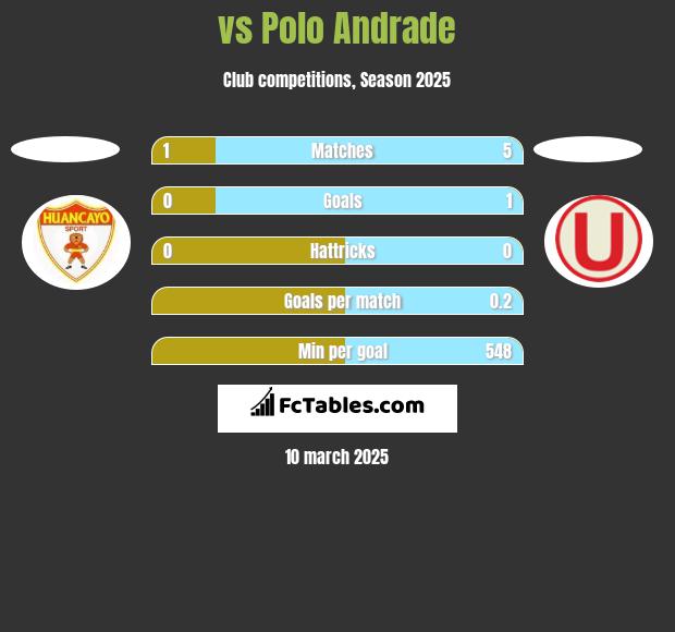  vs Polo Andrade h2h player stats