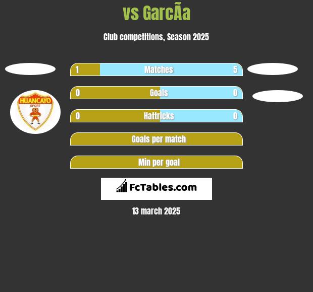  vs GarcÃ­a h2h player stats