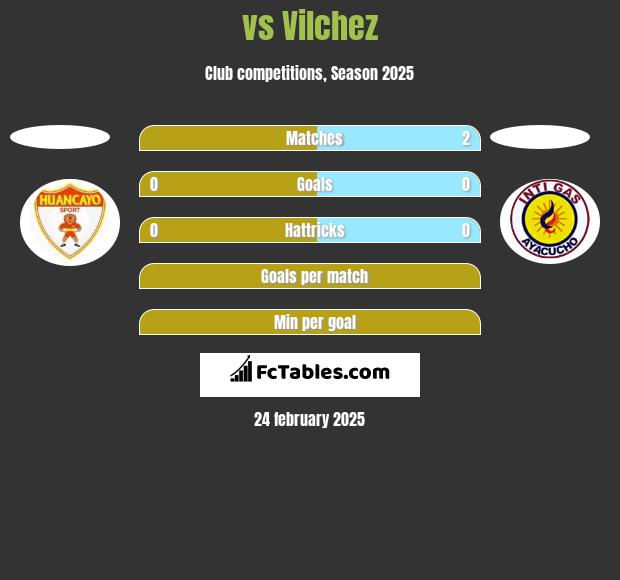  vs Vilchez h2h player stats