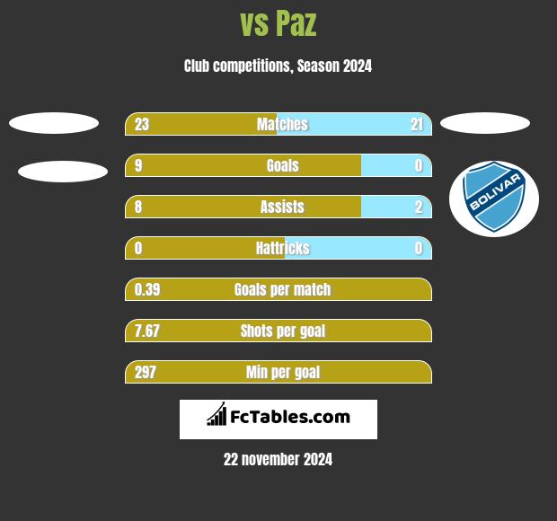  vs Paz h2h player stats