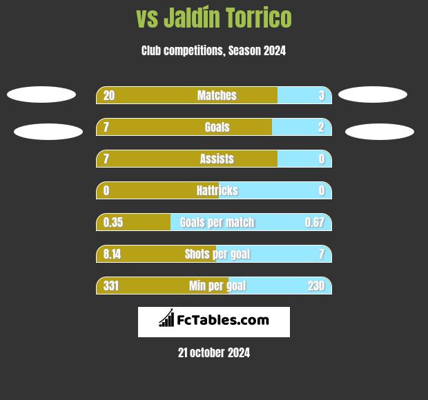  vs Jaldín Torrico h2h player stats