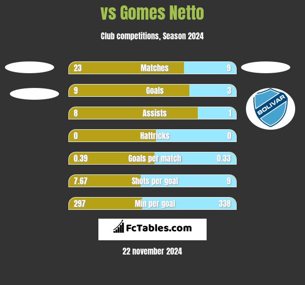  vs Gomes Netto h2h player stats