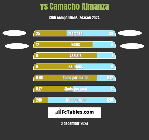  vs Camacho Almanza h2h player stats