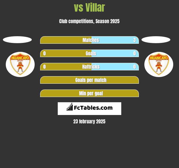  vs Villar h2h player stats