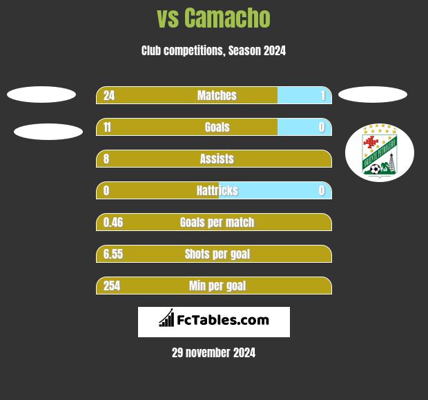  vs Camacho h2h player stats