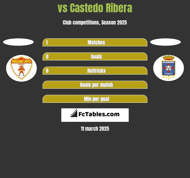  vs Castedo Ribera h2h player stats