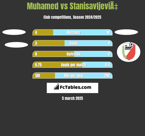 Muhamed vs StanisavljeviÄ‡ h2h player stats