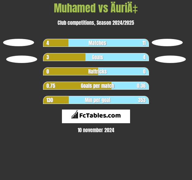 Muhamed vs ÄuriÄ‡ h2h player stats