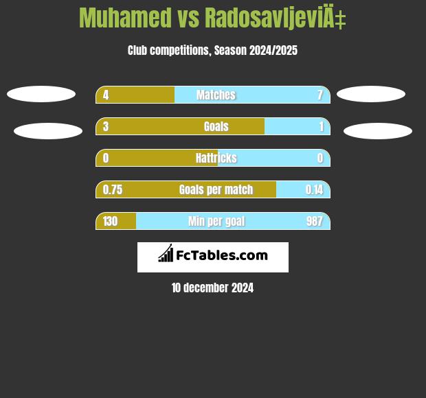 Muhamed vs RadosavljeviÄ‡ h2h player stats