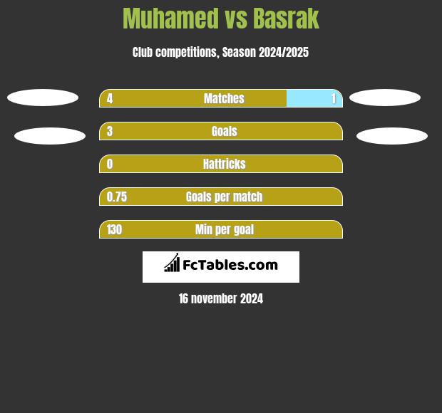 Muhamed vs Basrak h2h player stats