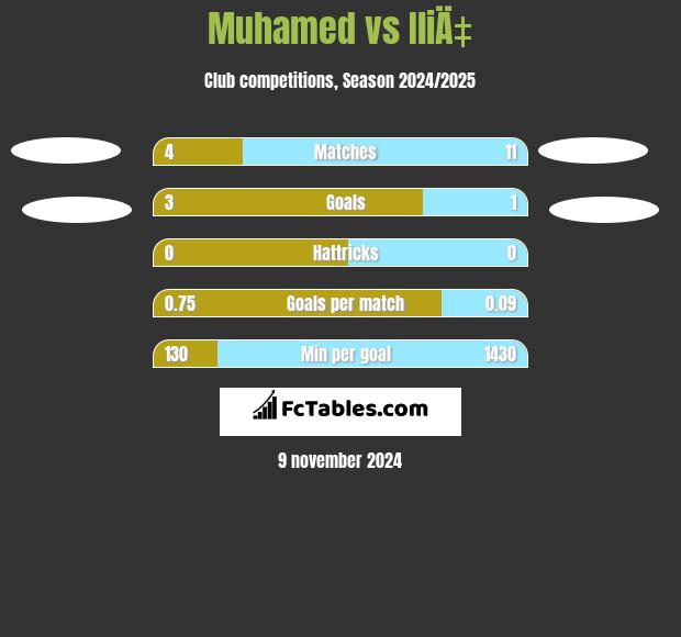 Muhamed vs IliÄ‡ h2h player stats