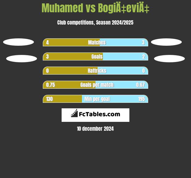 Muhamed vs BogiÄ‡eviÄ‡ h2h player stats