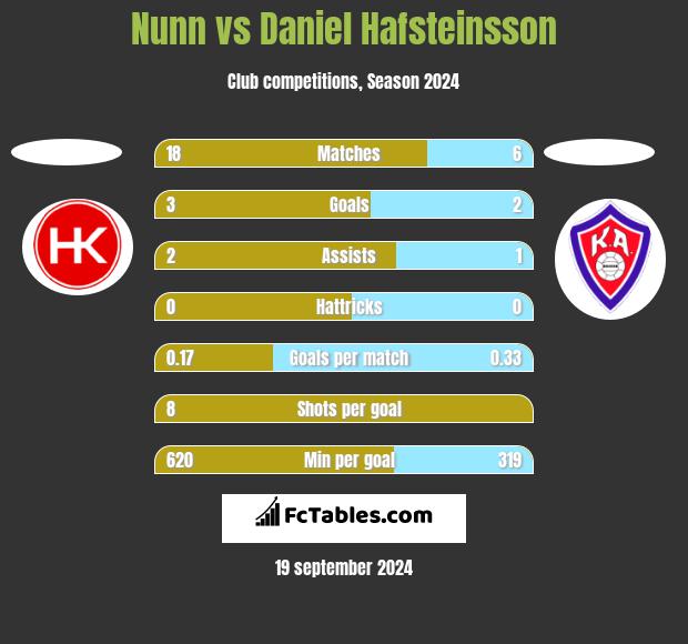 Nunn vs Daniel Hafsteinsson h2h player stats