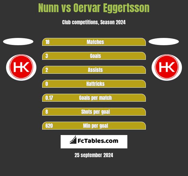 Nunn vs Oervar Eggertsson h2h player stats