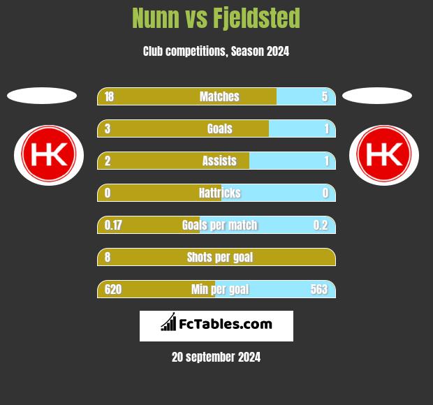 Nunn vs Fjeldsted h2h player stats