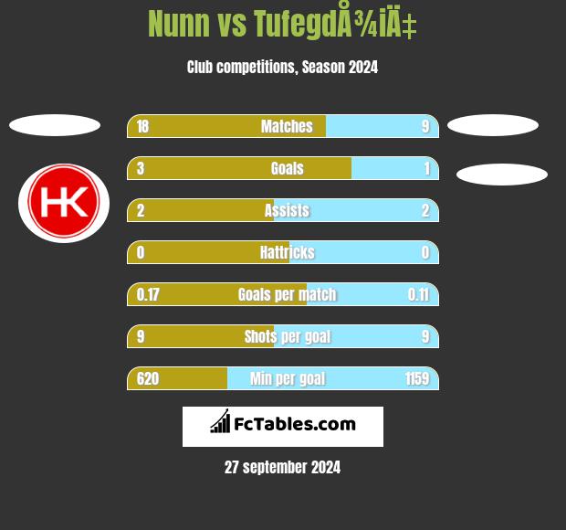 Nunn vs TufegdÅ¾iÄ‡ h2h player stats