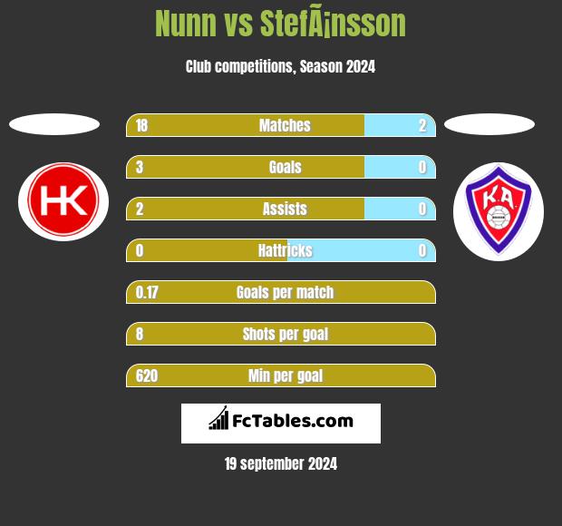 Nunn vs StefÃ¡nsson h2h player stats