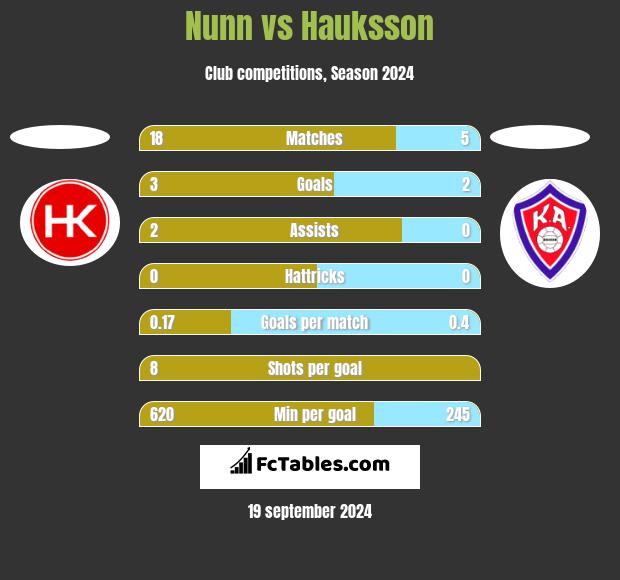 Nunn vs Hauksson h2h player stats