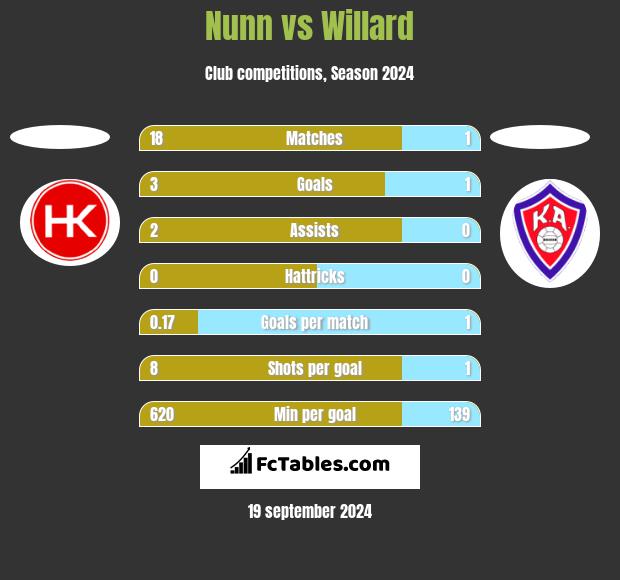 Nunn vs Willard h2h player stats