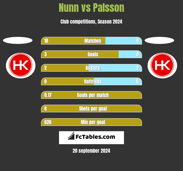 Nunn vs Palsson h2h player stats