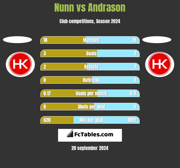 Nunn vs Andrason h2h player stats