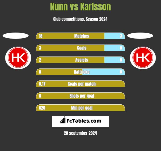 Nunn vs Karlsson h2h player stats