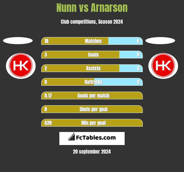 Nunn vs Arnarson h2h player stats