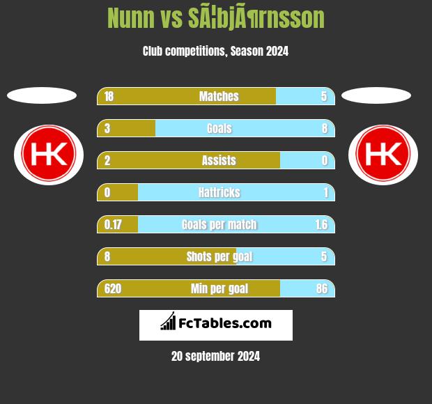 Nunn vs SÃ¦bjÃ¶rnsson h2h player stats