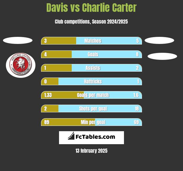 Davis vs Charlie Carter h2h player stats