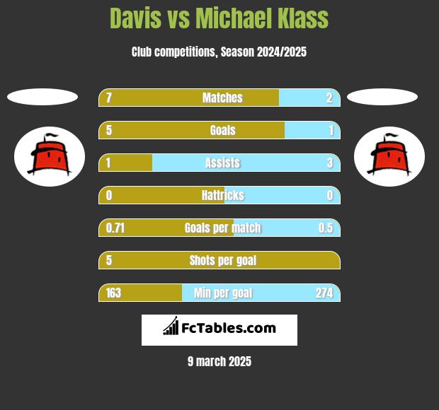 Davis vs Michael Klass h2h player stats