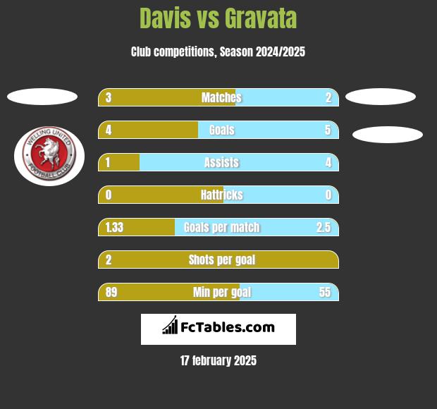 Davis vs Gravata h2h player stats