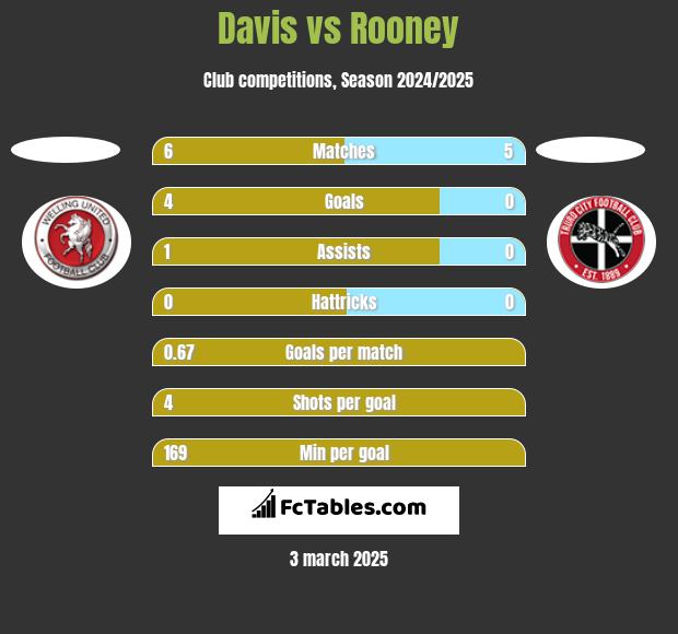 Davis vs Rooney h2h player stats