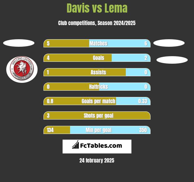 Davis vs Lema h2h player stats