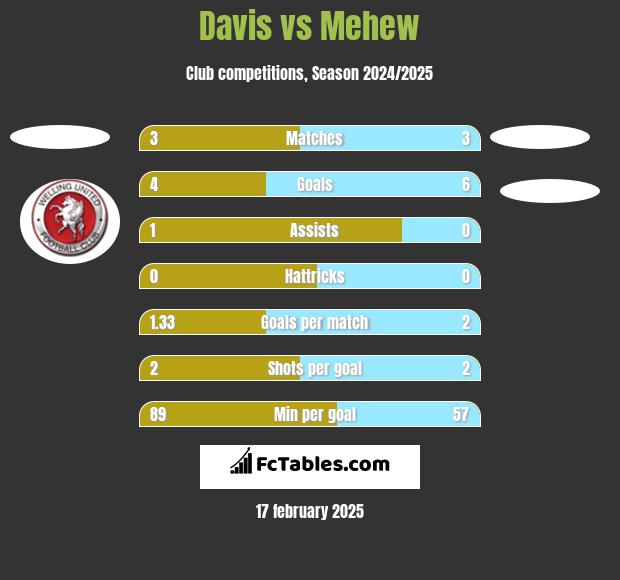 Davis vs Mehew h2h player stats