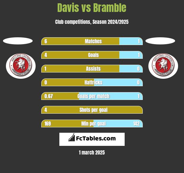 Davis vs Bramble h2h player stats