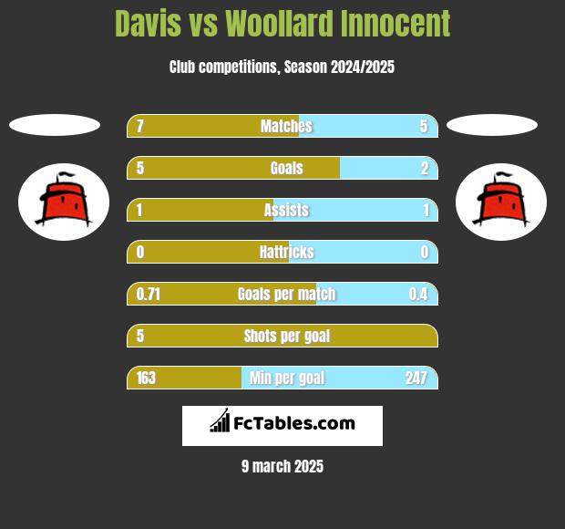 Davis vs Woollard Innocent h2h player stats