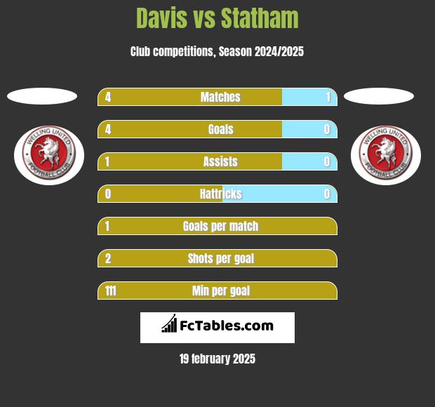 Davis vs Statham h2h player stats