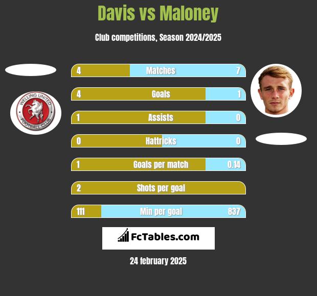 Davis vs Maloney h2h player stats