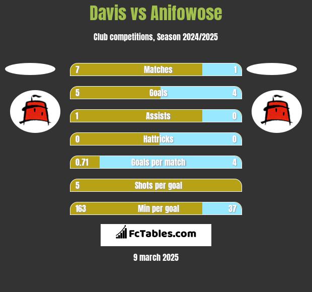 Davis vs Anifowose h2h player stats