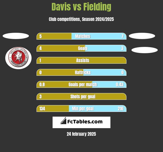 Davis vs Fielding h2h player stats