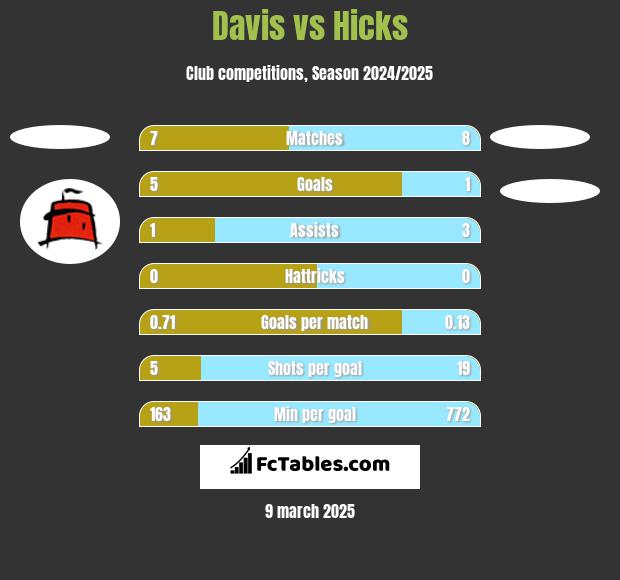 Davis vs Hicks h2h player stats