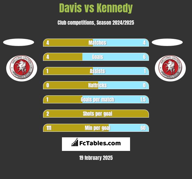 Davis vs Kennedy h2h player stats