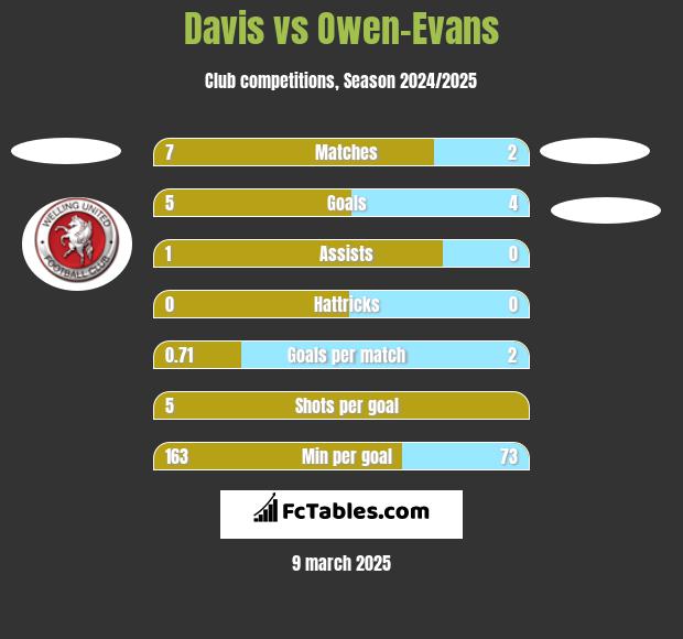 Davis vs Owen-Evans h2h player stats