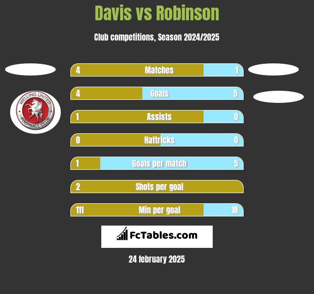 Davis vs Robinson h2h player stats